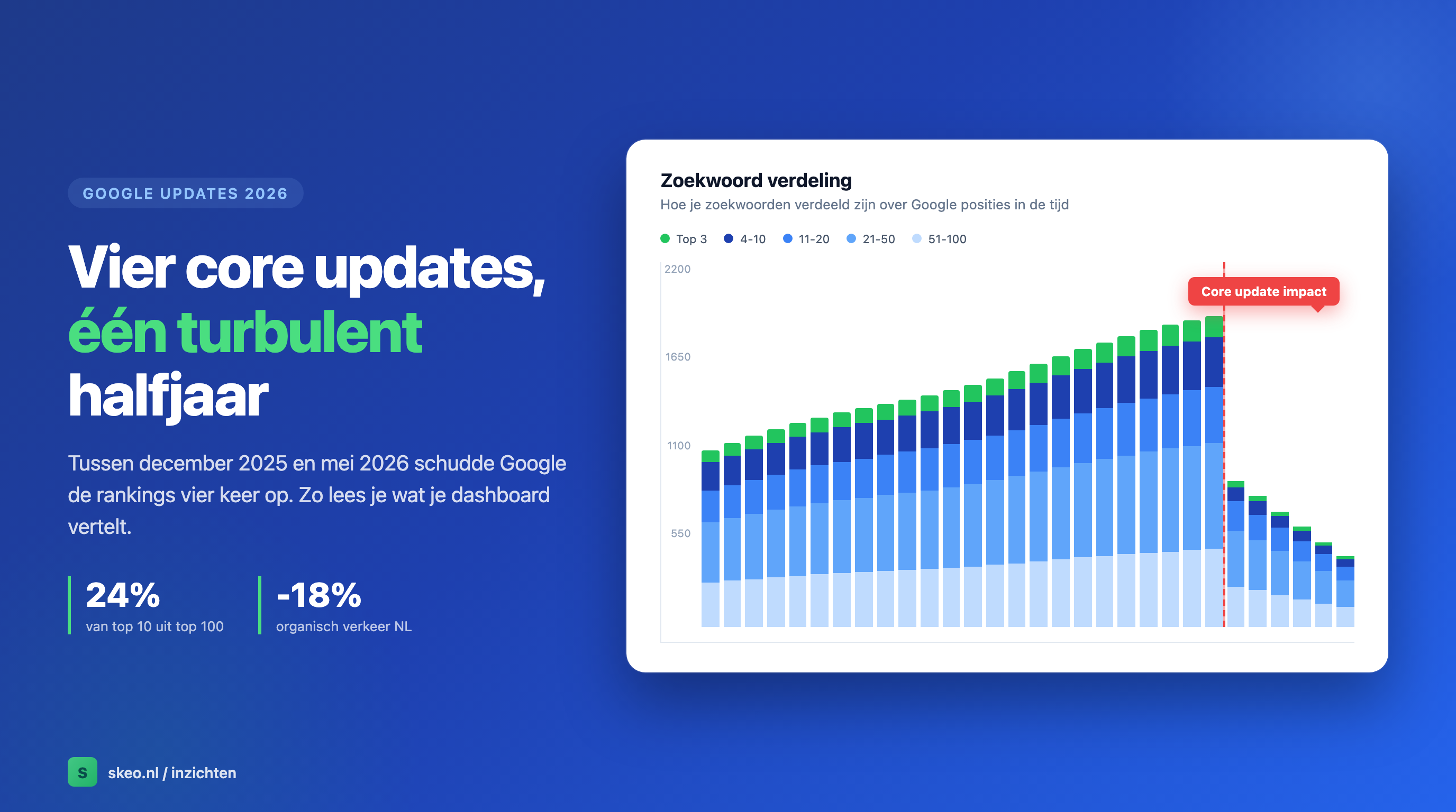 Illustratie van vier opeenvolgende Google core updates en het effect op rankings